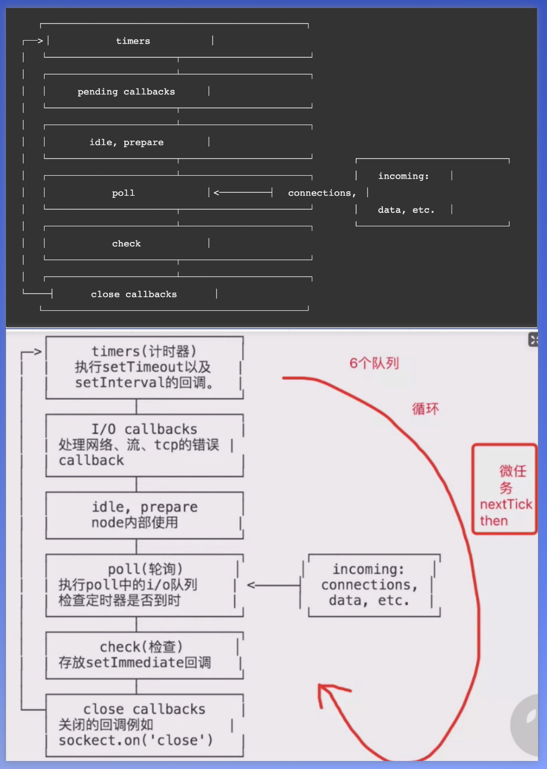 NodeJS中的EventLoop