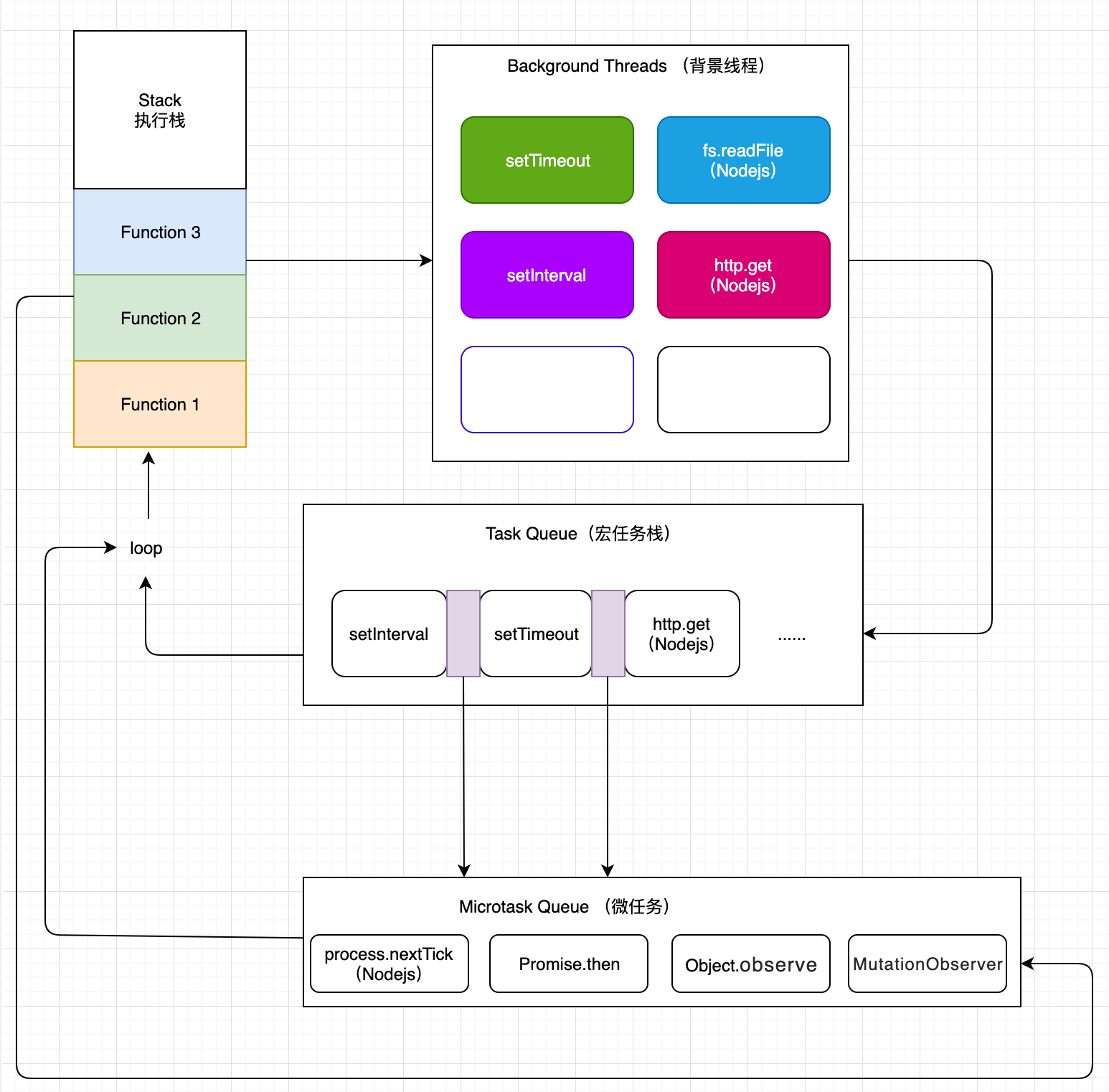 JavaScript EventLoop